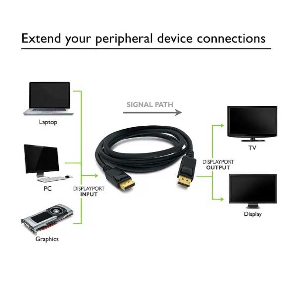 4K DisplayPort Cable, Gold-Plated Contacts, 3 meters, ElectroAZ