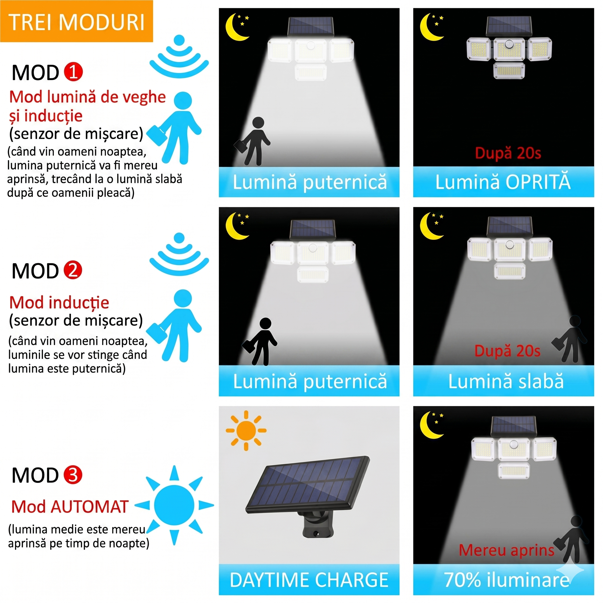 Dual Solar Lamp, 333 LEDs, 3000 Lumens, Motion Sensor and Solar Panel